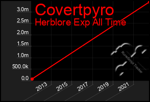 Total Graph of Covertpyro