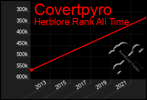 Total Graph of Covertpyro