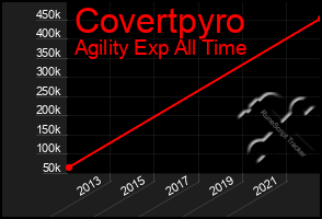 Total Graph of Covertpyro