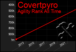 Total Graph of Covertpyro