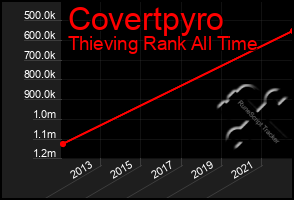 Total Graph of Covertpyro