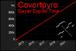 Total Graph of Covertpyro