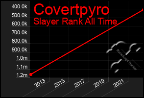 Total Graph of Covertpyro