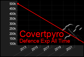 Total Graph of Covertpyro