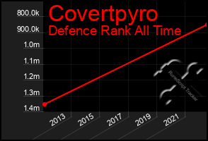 Total Graph of Covertpyro