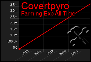 Total Graph of Covertpyro