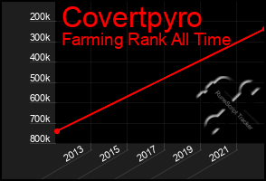 Total Graph of Covertpyro