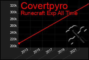 Total Graph of Covertpyro