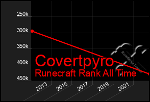 Total Graph of Covertpyro