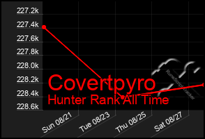 Total Graph of Covertpyro