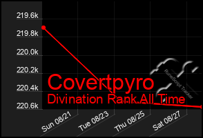 Total Graph of Covertpyro