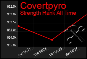 Total Graph of Covertpyro