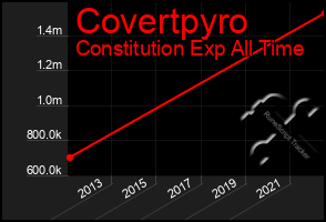 Total Graph of Covertpyro