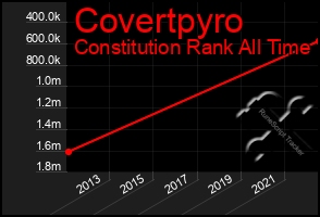 Total Graph of Covertpyro