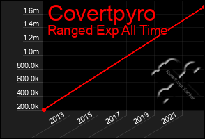 Total Graph of Covertpyro