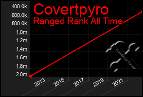 Total Graph of Covertpyro