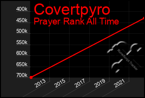 Total Graph of Covertpyro