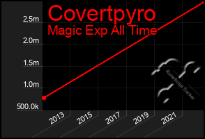 Total Graph of Covertpyro