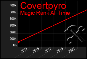 Total Graph of Covertpyro