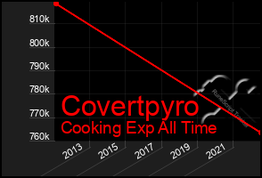 Total Graph of Covertpyro