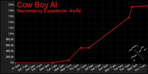 Last 31 Days Graph of Cow Boy Al