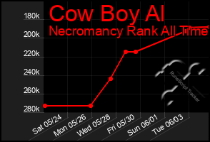Total Graph of Cow Boy Al