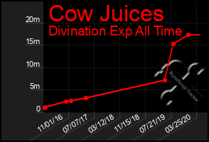 Total Graph of Cow Juices