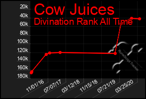 Total Graph of Cow Juices