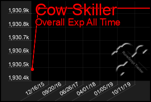 Total Graph of Cow Skiller