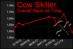 Total Graph of Cow Skiller