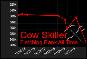 Total Graph of Cow Skiller