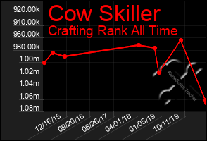 Total Graph of Cow Skiller