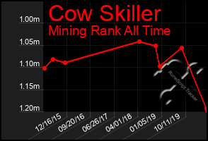 Total Graph of Cow Skiller