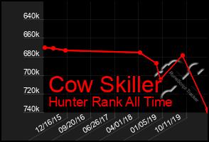 Total Graph of Cow Skiller