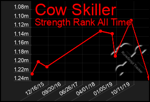 Total Graph of Cow Skiller