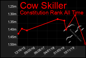 Total Graph of Cow Skiller