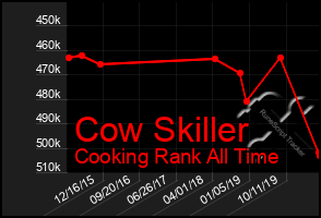 Total Graph of Cow Skiller