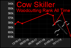 Total Graph of Cow Skiller