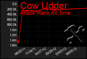 Total Graph of Cow Udder