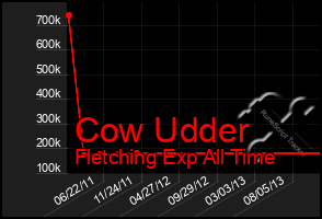 Total Graph of Cow Udder