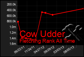 Total Graph of Cow Udder
