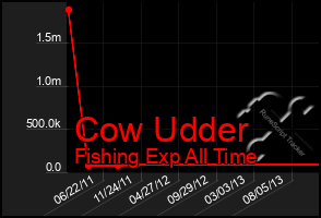 Total Graph of Cow Udder