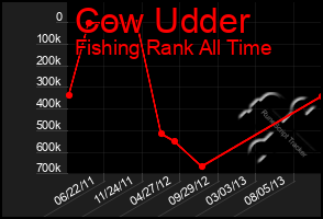 Total Graph of Cow Udder