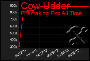 Total Graph of Cow Udder