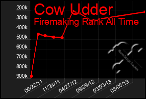 Total Graph of Cow Udder