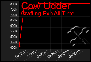 Total Graph of Cow Udder