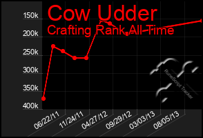 Total Graph of Cow Udder
