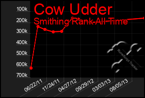 Total Graph of Cow Udder