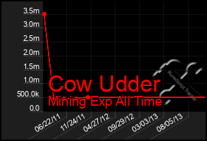 Total Graph of Cow Udder
