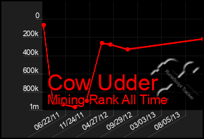 Total Graph of Cow Udder